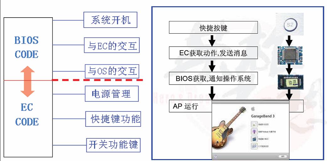 BIOS和EC