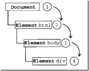 JavaScript事件的三个阶段