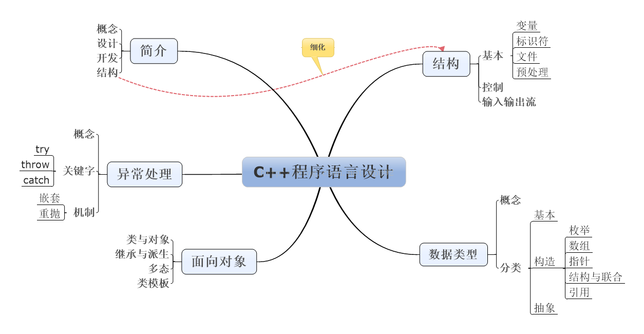 初读C++