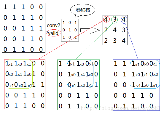 时域卷积与频域乘积