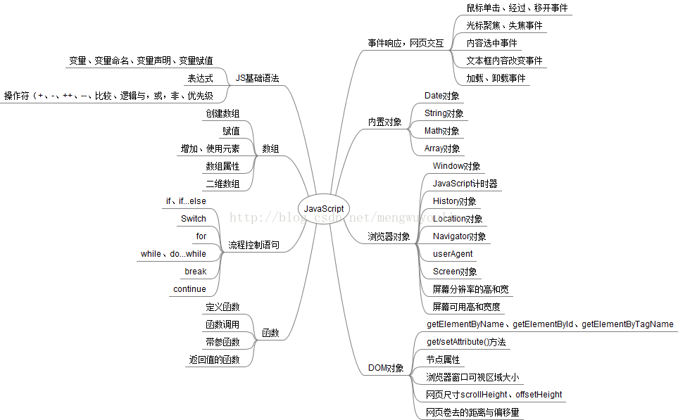 JavaScript知識點