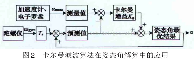 卡尔曼滤波 实例讲解 Guomutian911的专栏 Csdn博客 卡尔曼滤波应用实例