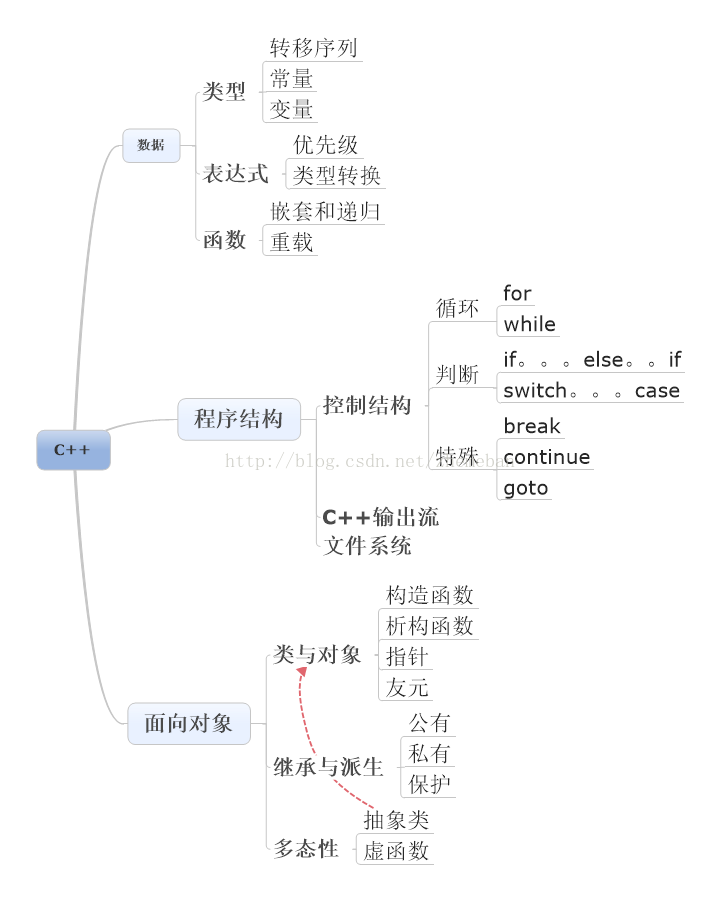 C++大体概况