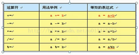 java复习第六课，运算符