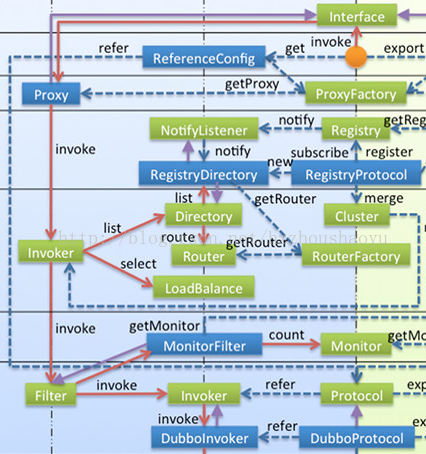dubbo的简单学习及原理介绍