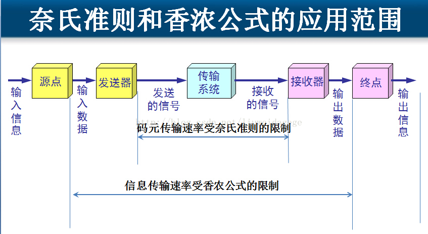 奈氏准则和香浓公式