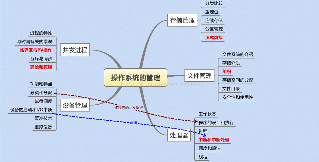 自考学习总结之操作系统概论