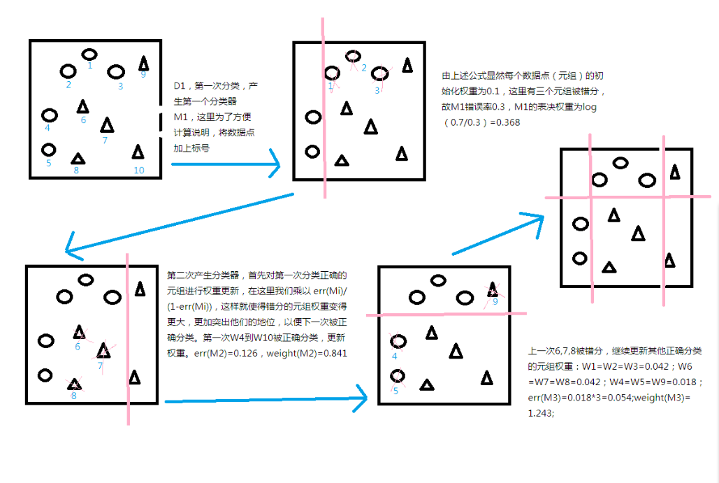 自学数据挖掘十大算法之AdaBoost「建议收藏」