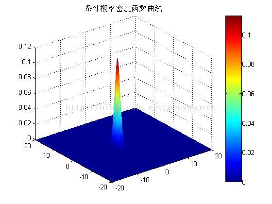 一维正态分布、二维正态分布的matlab实现