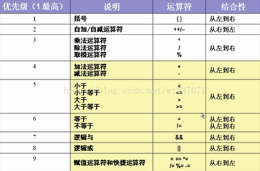 C#中的运算符和优先级