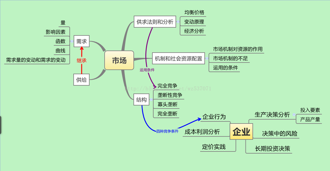 自考学习总结之管理经济学