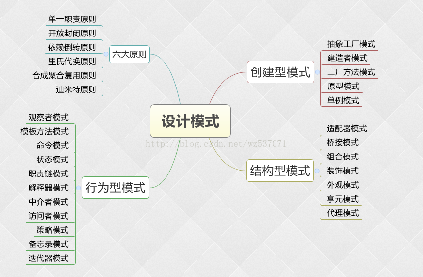 大话设计模式的整体总结