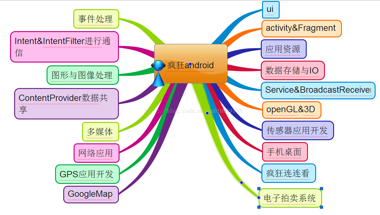 李阳疯狂android--总结