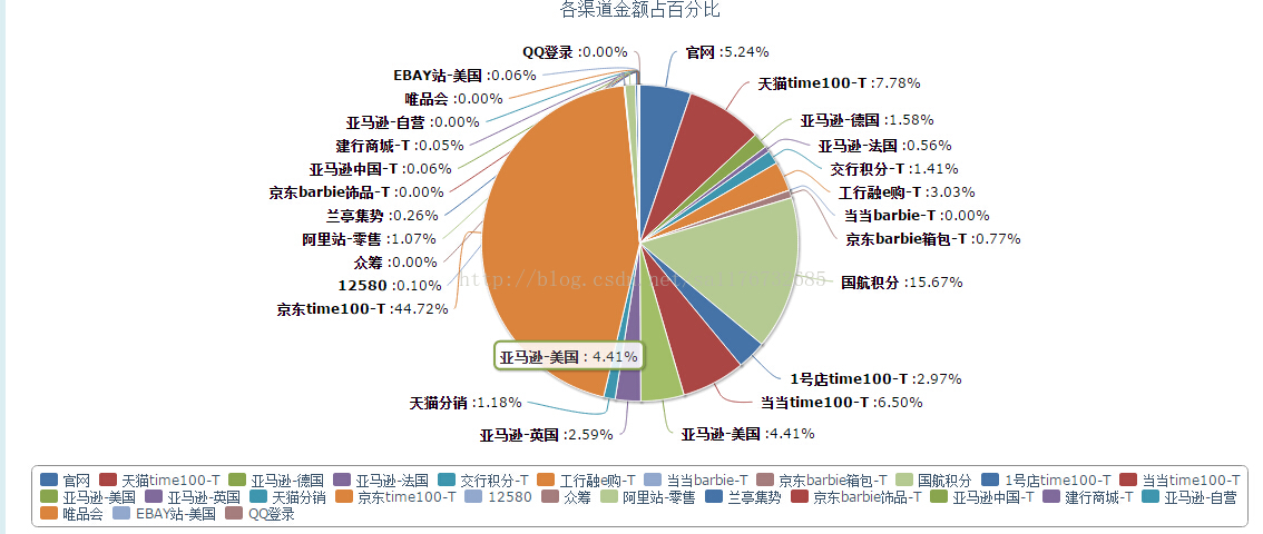 highcharts饼状示例