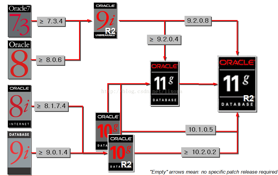 oracle 9i 10g 11g 升级路线图