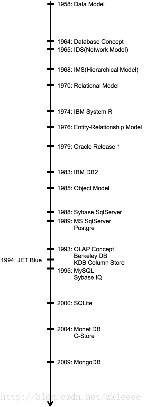 关系型数据库的统治
