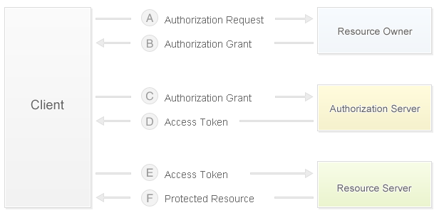 auth2.0授权认证流程