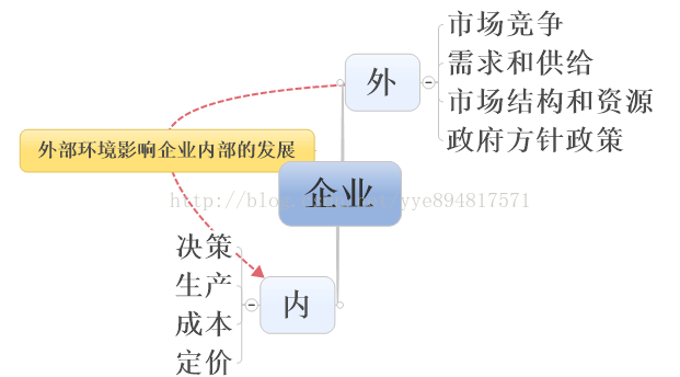 概览《管理经济学》