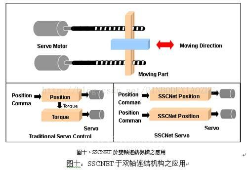 伺服系统控制网络的重要性！ 现场总线的重要性！   SSCNET运动控制系统与发展趋势