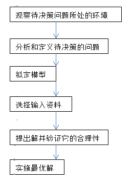 运筹学基础总结_运筹学基础及应用