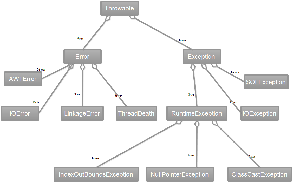 异常类继承图