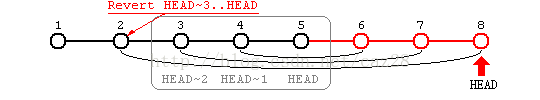 revert HEAD~3..HEAD 图