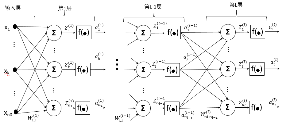 多层神经网络结构