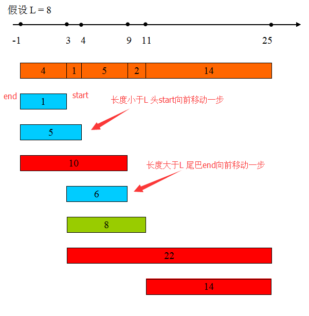 [经典面试题][百度]数轴上从左到右有n各点a[0], a[1], ……,a[n -1]，给定一根长度为L的绳子，求绳子最多能覆盖其中的几个点。