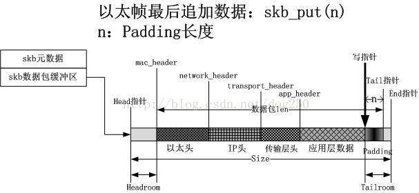 sk_buff封装和解封装网络数据包的过程详解