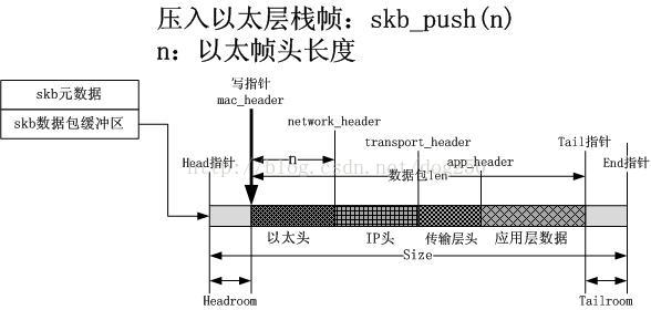 skb_buff封装