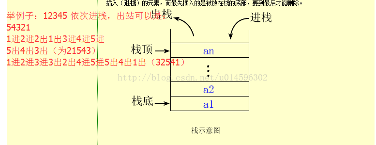 进栈出栈示意图