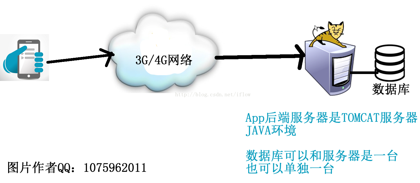 app后端 服务器端 后台 部署图