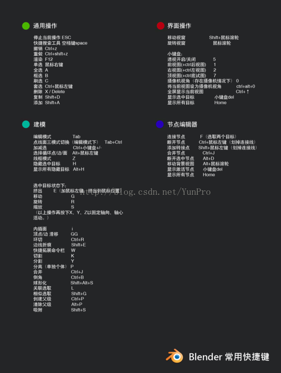 Unity3d Win下blender的快捷键及操作技巧 王严 C U3d开发 Csdn博客