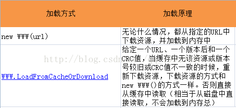 
			
				Unity Assetbundle的加载方式的效率和内存占用			