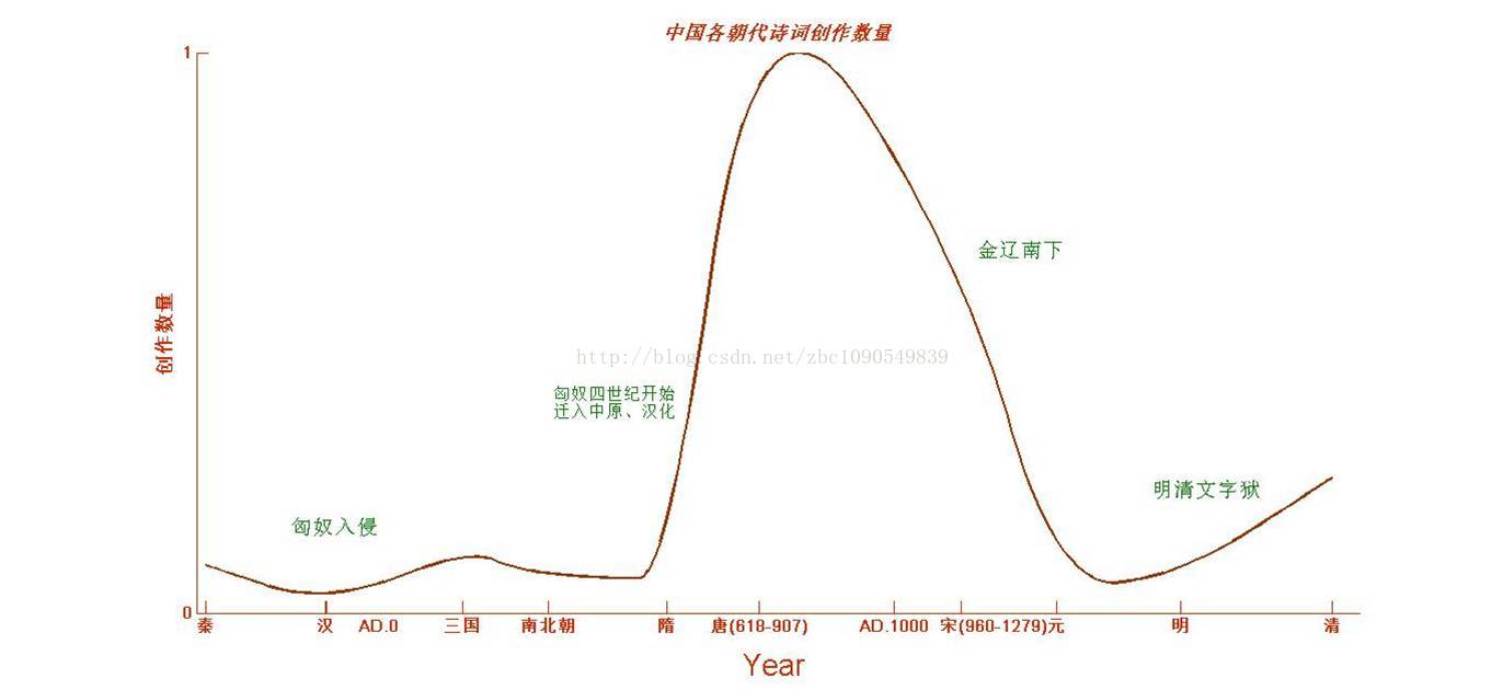 且看看唐诗宋词都在写什么