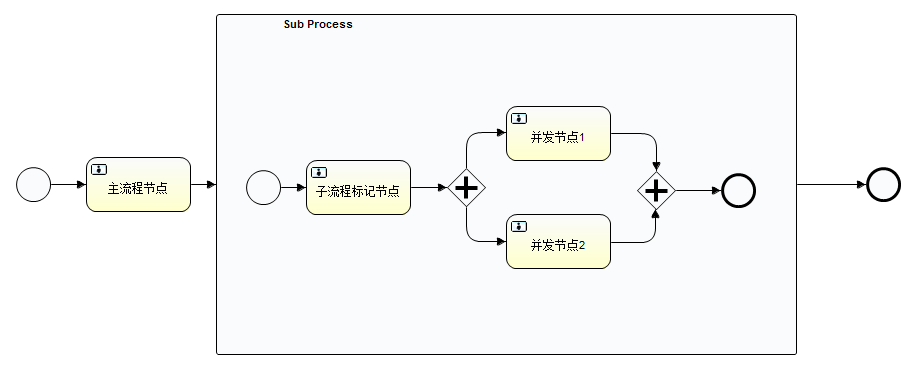 Activiti中的关于子流程中的并发节点标记处理