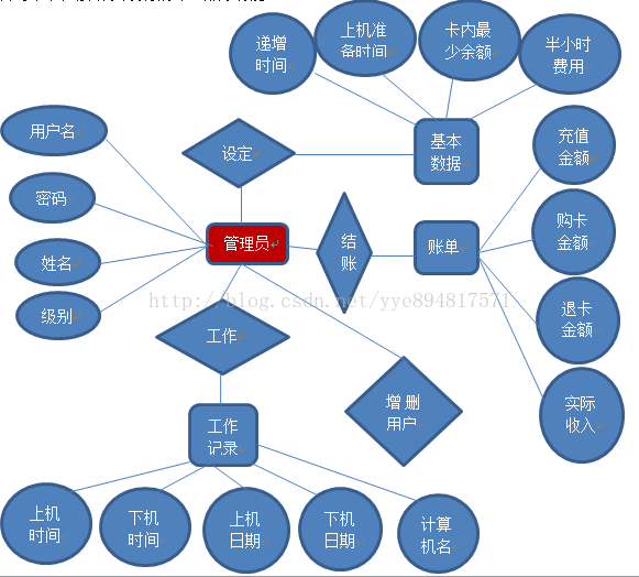 机房收费系统之用户需求分析