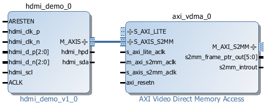 AXIS连接