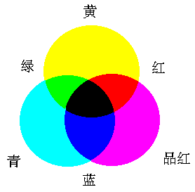 典型的色彩空间介绍