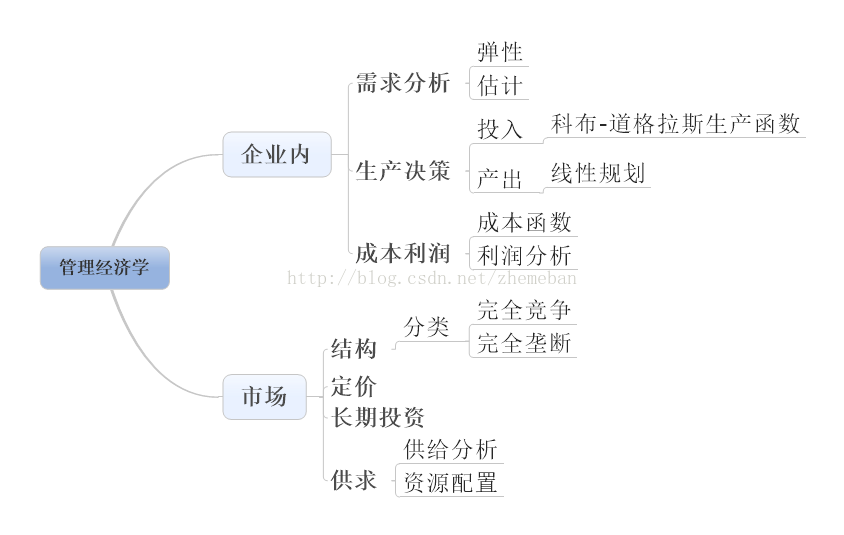 【自考】第一遍思维导图（经济学+运筹+操作系统）