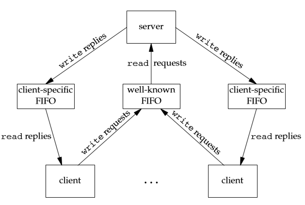 第十五章（二）   FIFO、消息队列及信号量