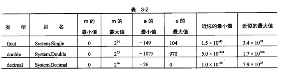 浮点数数据类型