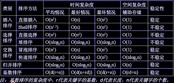 排序算法总结