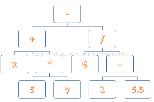 四则运算表达式树c 模板支持括号和未知数 Harryguo12的专栏 Csdn博客