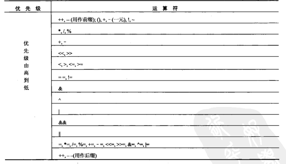 运算符优先级