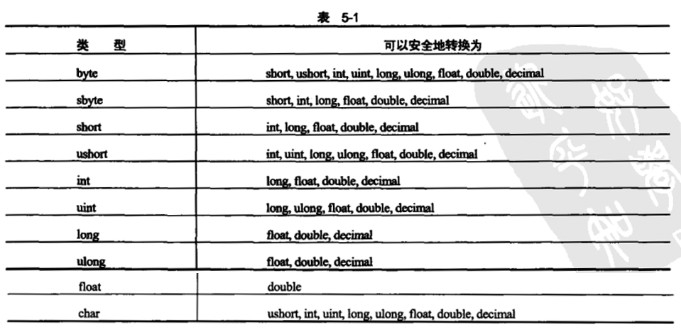 可以安全转换的数据类型