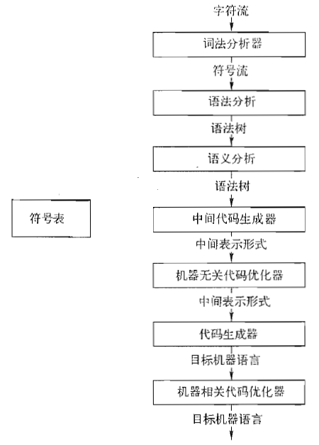 一个编译器的各个步骤