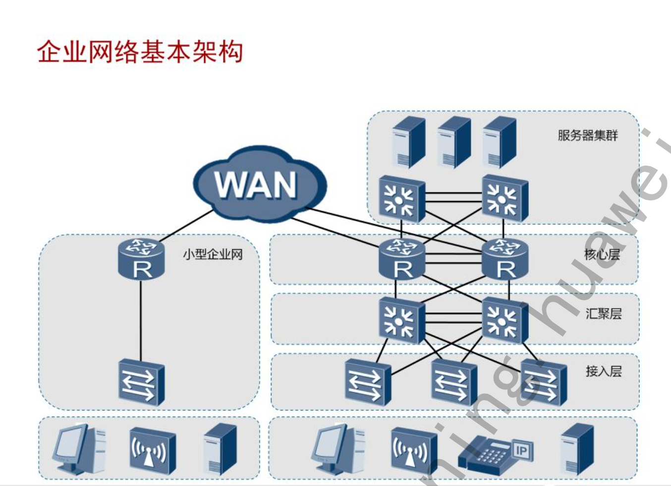 1hcnahntd企业网络架构介绍