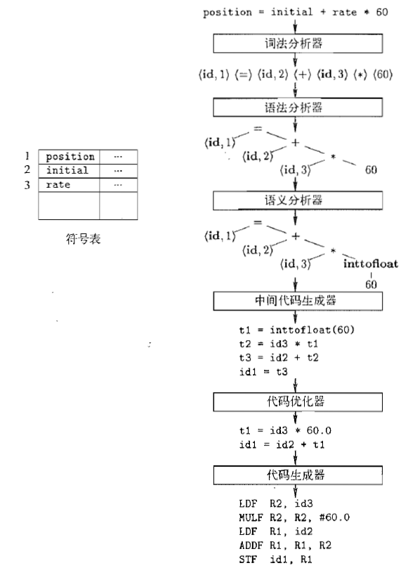 一个赋值语句的翻译