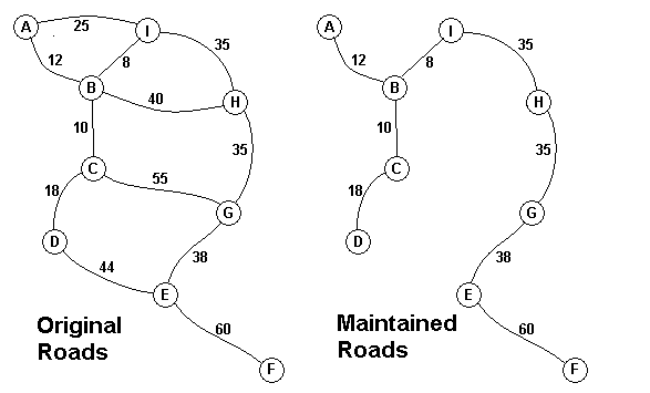 NYOJ  434  POJ 1251 Jungle Roads(最小生成树)